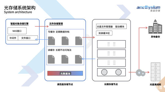 全息光存储技术的材料 全息光存储复用技术