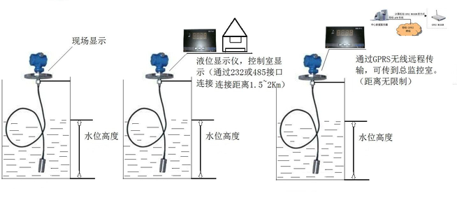 静压液位传感器原理,静压液位传感器应用,