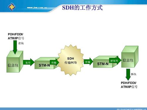 SDH概述 SDH传统的数字通信制式