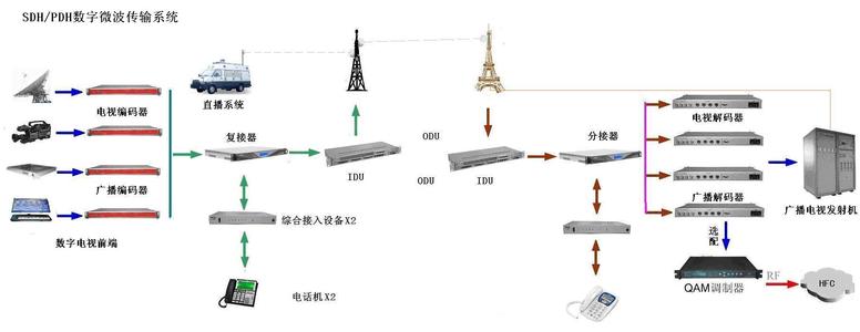 SDH概述,SDH传统的数字通信制式,