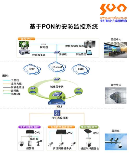 PON技术概述 PON两种技术