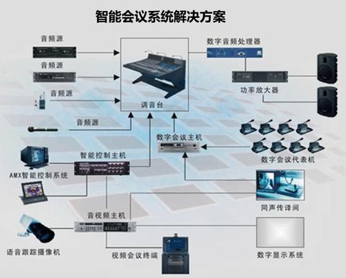 智能会议系统智能中控系统 智能会议系统系统特点