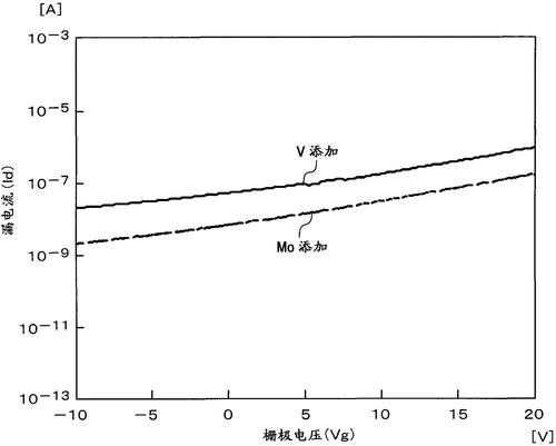 氧化物半导体制备,氧化物半导体材料,