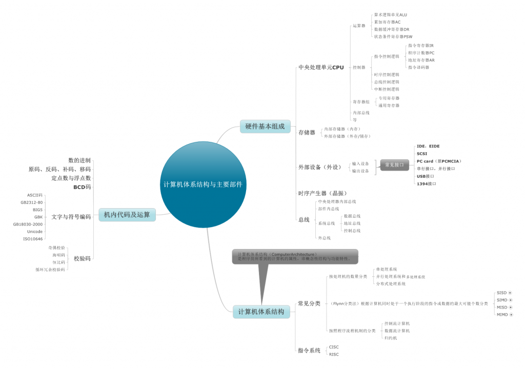 计算机体系结构功能属性 计算机体系结构分类