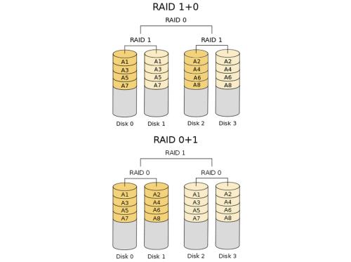 RAID简介 RAID优点