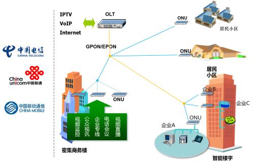 PON技术概述,PON两种技术,x等信息资料