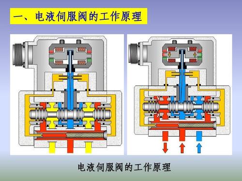 伺服阀原理 伺服阀基本组成